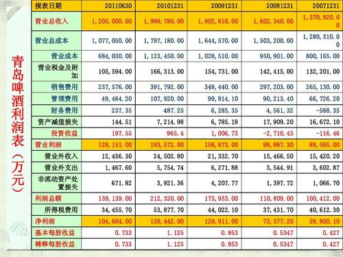 查看上市公司财务报表的方法及上证600类上市公司报表分析