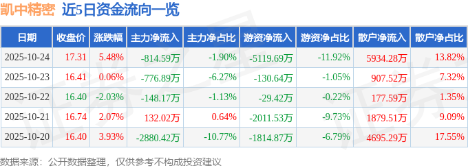 凯中精密股票2025年10月24日收盘及近5日资金流向详情