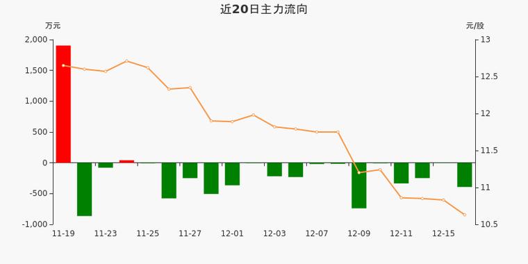 凯中精密股票最新消息_凯中精密三季报业绩解读_凯中精密002823资金流向分析