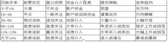 股票投资技巧_选股方法_底部放量下跌换手率高