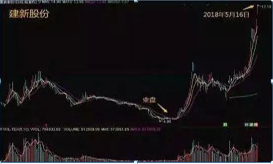 选股方法_底部放量下跌换手率高_股票投资技巧