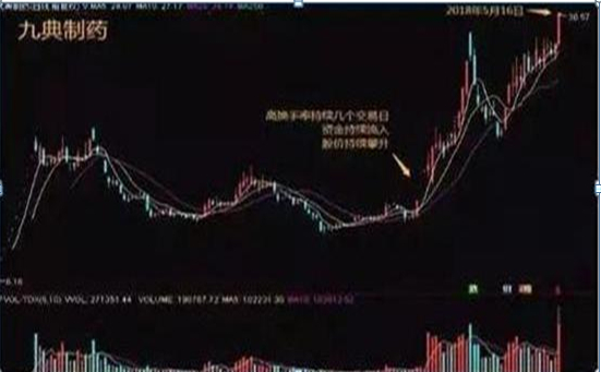 底部放量下跌换手率高_选股方法_股票投资技巧