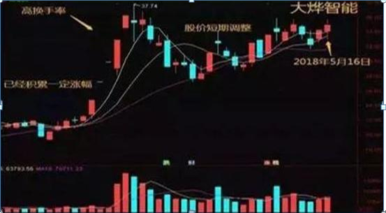 底部放量下跌换手率高_股票投资技巧_选股方法