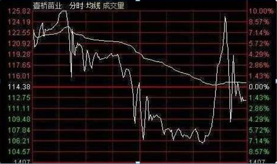 底部放量下跌换手率高_股票投资技巧_选股方法