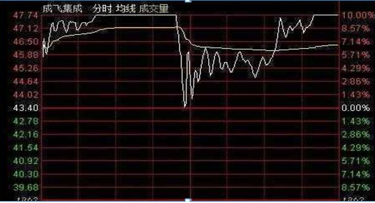 股票投资技巧_选股方法_底部放量下跌换手率高