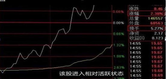 选股方法_底部放量下跌换手率高_股票投资技巧
