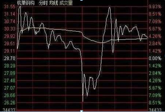 选股方法_股票投资技巧_底部放量下跌换手率高