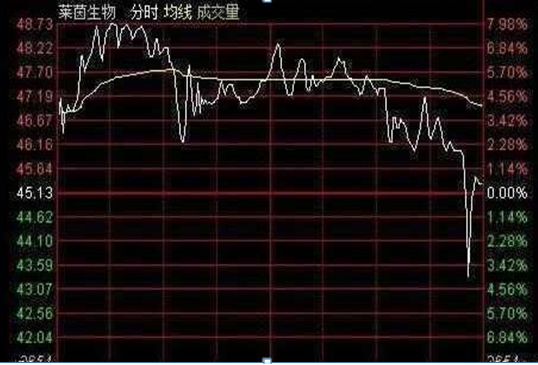 底部放量下跌换手率高_选股方法_股票投资技巧
