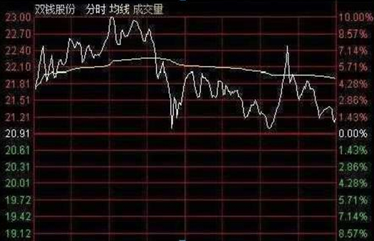 底部放量下跌换手率高_股票投资技巧_选股方法
