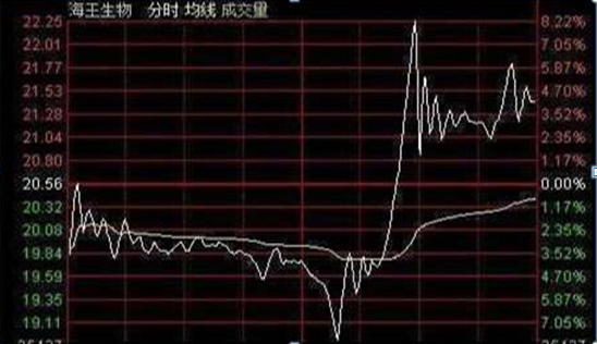底部放量下跌换手率高_股票投资技巧_选股方法