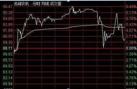 底部放量下跌换手率高_选股方法_股票投资技巧