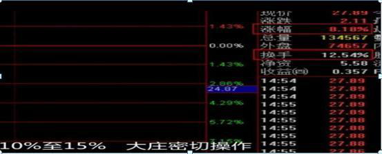 股票投资技巧_选股方法_底部放量下跌换手率高