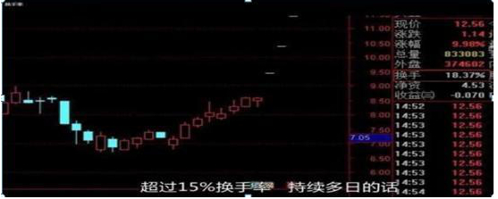 选股方法_股票投资技巧_底部放量下跌换手率高