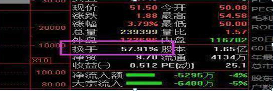 股票投资技巧_底部放量下跌换手率高_选股方法
