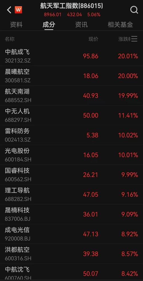 A股军工板块强势，部分个股涨停，多家机构探讨投资方向
