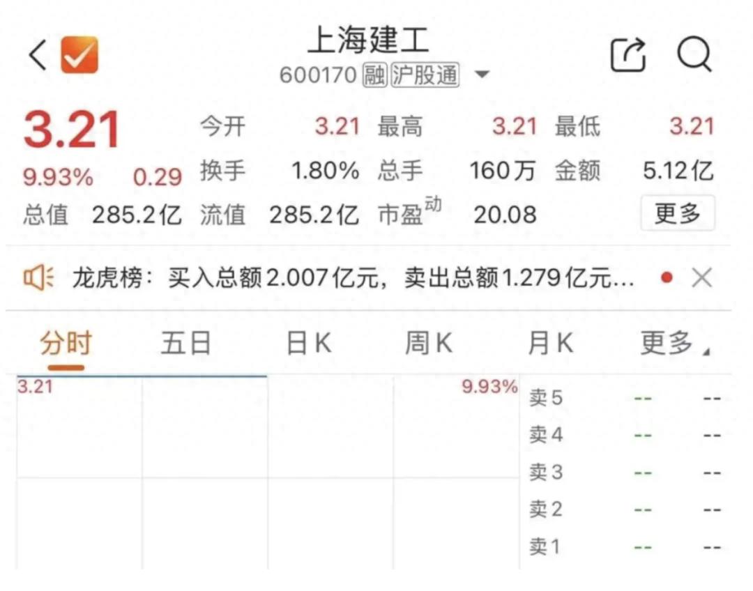 上海建工股价涨停分析_上海建工金矿资源储量增加_上海建工股票行情分析预测