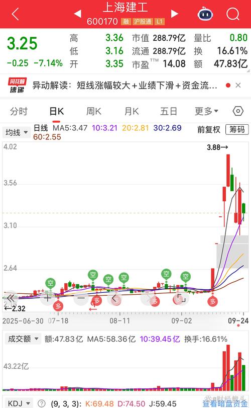 上海建工三连板_上海建工股票行情分析预测_建工爷叔持仓分析