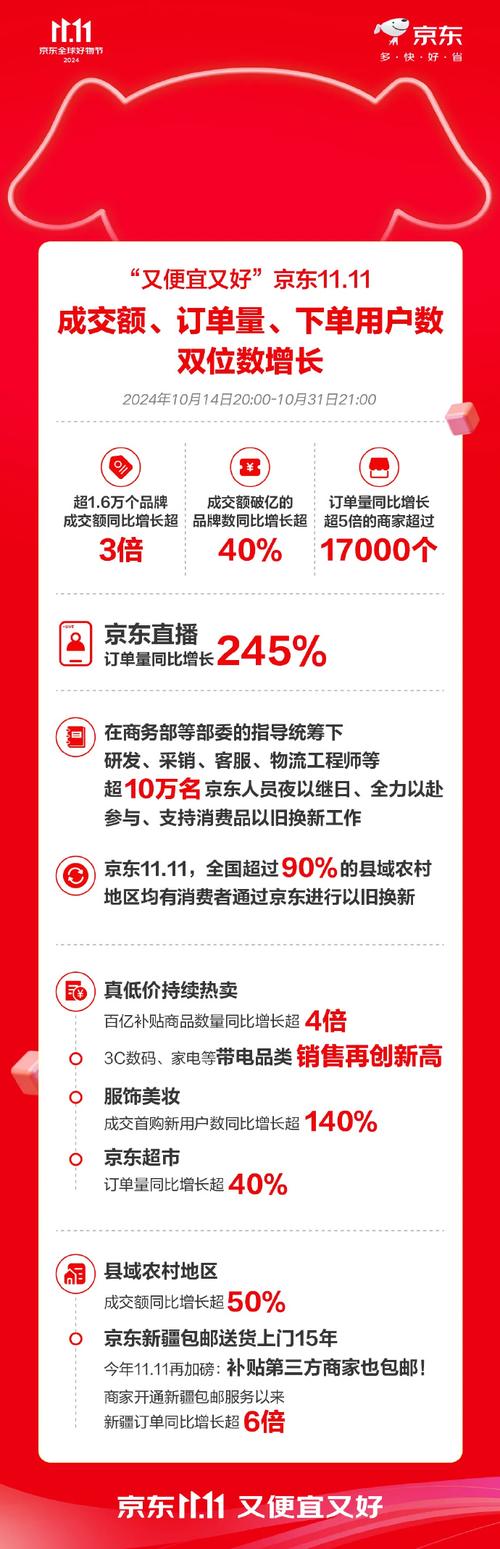 多家电商平台销售再创新高，提振“双11”消费力