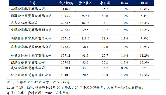 融资租赁公司设立政策_试说明融资租赁的优缺点_上市公司投资融资租赁