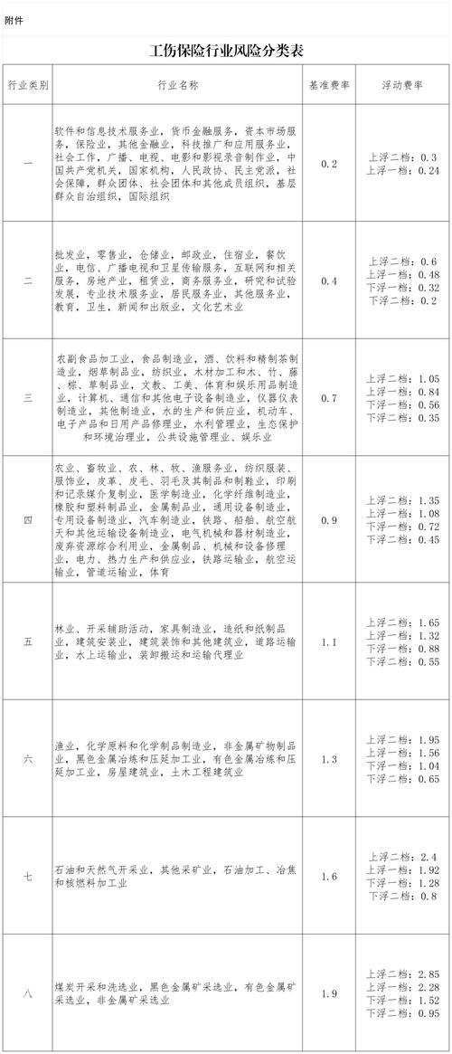 人力资源社会保障部、财政部关于调整工伤保险费率政策的通知