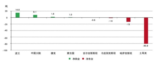 国际货币基金组织数据：4月全球央行黄金储备一年多来首现净减少
