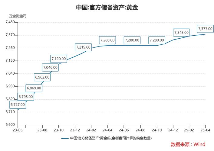 央行黄金储备动态趋势_全球官方黄金储备分析_国际货币基金组织数据库