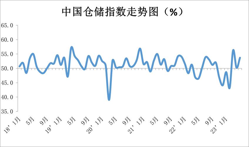 2022年5月中国物流业景气指数为49.3%，比上月上升5.