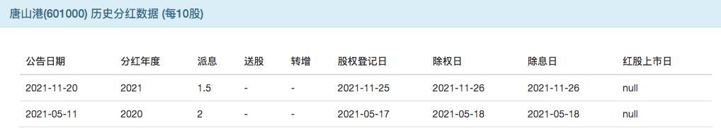 唐山港股票行情查询_唐山港高股息率投资价值评估_唐山港股息率11.86%分析