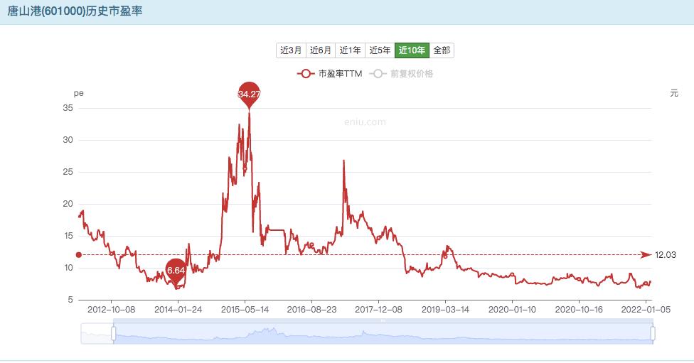 唐山港股票行情查询_唐山港高股息率投资价值评估_唐山港股息率11.86%分析
