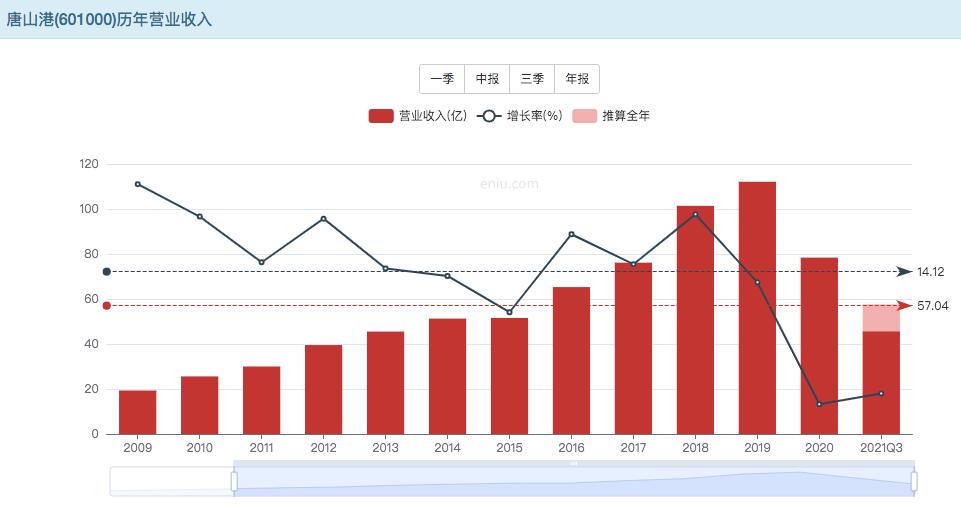 唐山港高股息率投资价值评估_唐山港股息率11.86%分析_唐山港股票行情查询