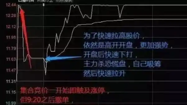 集合竞价选股技巧_交易心理建设_没有控盘的股票好不好
