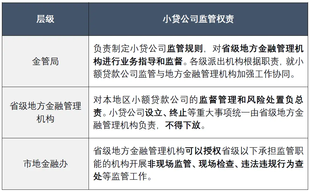国家金融监督管理总局 小额贷款公司 监管暂行办法_网络小贷和小贷公司经营范围
