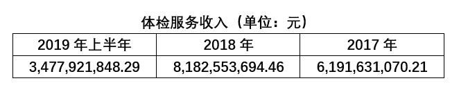 美年大健康商誉减值风险_加盟一个体检中心需要多少钱_美年大健康单店收入下滑