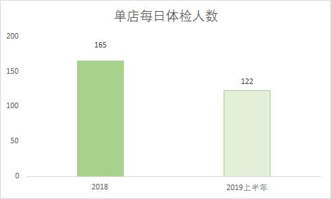 美年大健康单店收入下滑_美年大健康商誉减值风险_加盟一个体检中心需要多少钱