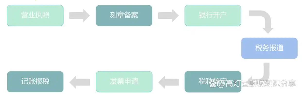 新公司注册资金合适数额_创业早期财税问题_开公司要注意什么问题