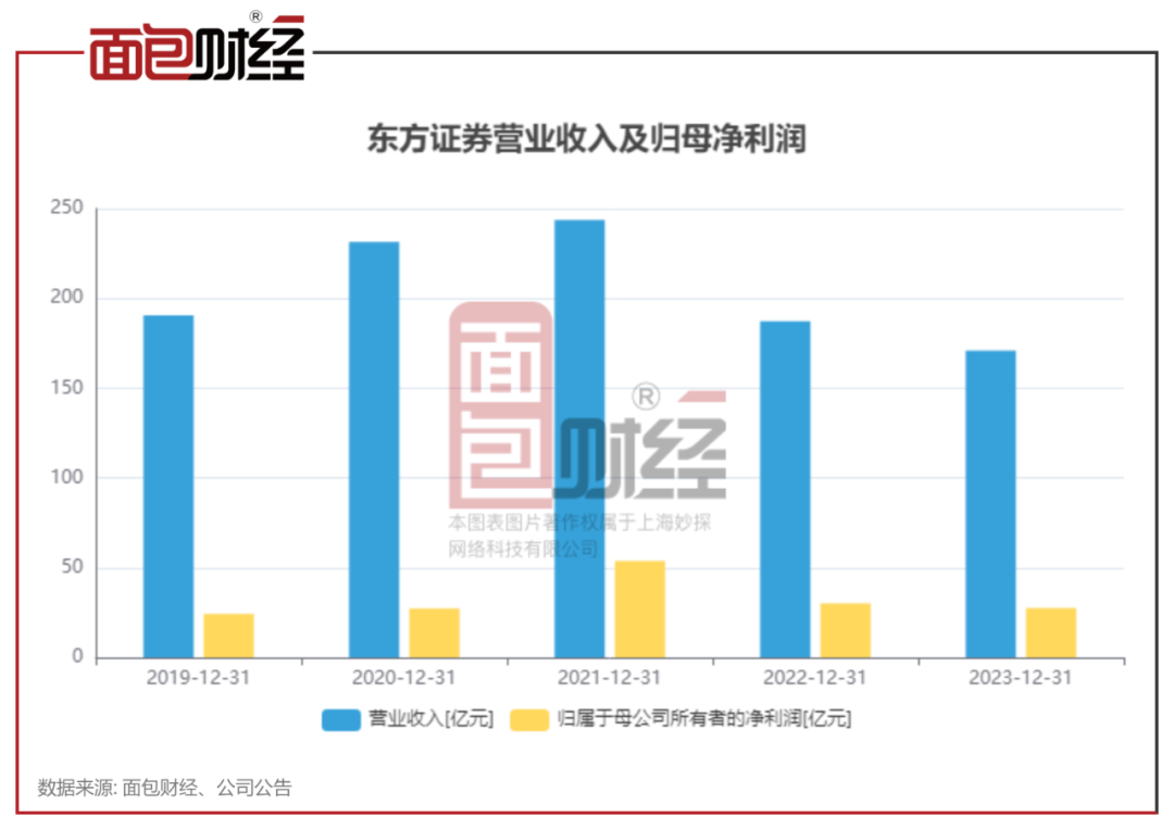 天津内部股分红信息_东方证券2023年现金红利分配方案_东方证券2023年分红计划