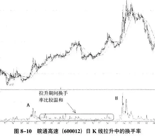 高位股票冲高回落分析_股票早上冲高慢慢下跌_换手率和量比对股价影响