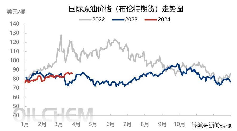 全球大宗商品价格下行，杜里原油价格走势受何影响？