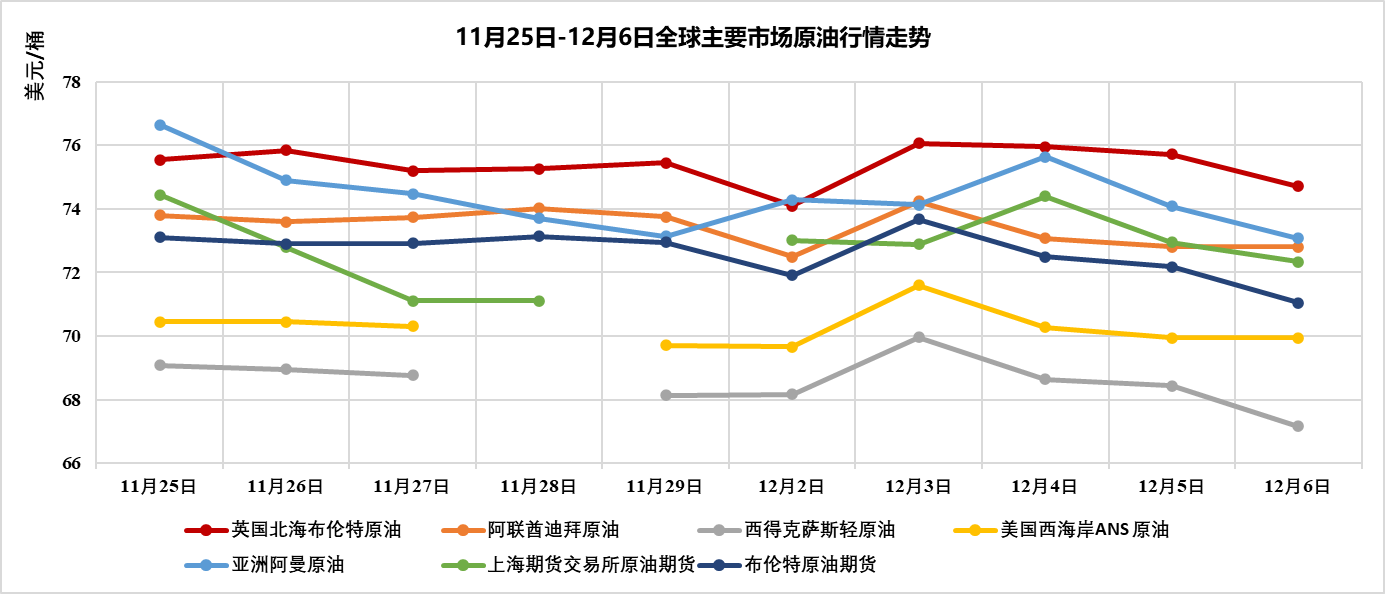 本周国际原油价格下跌，杜里原油价格走势受何影响？