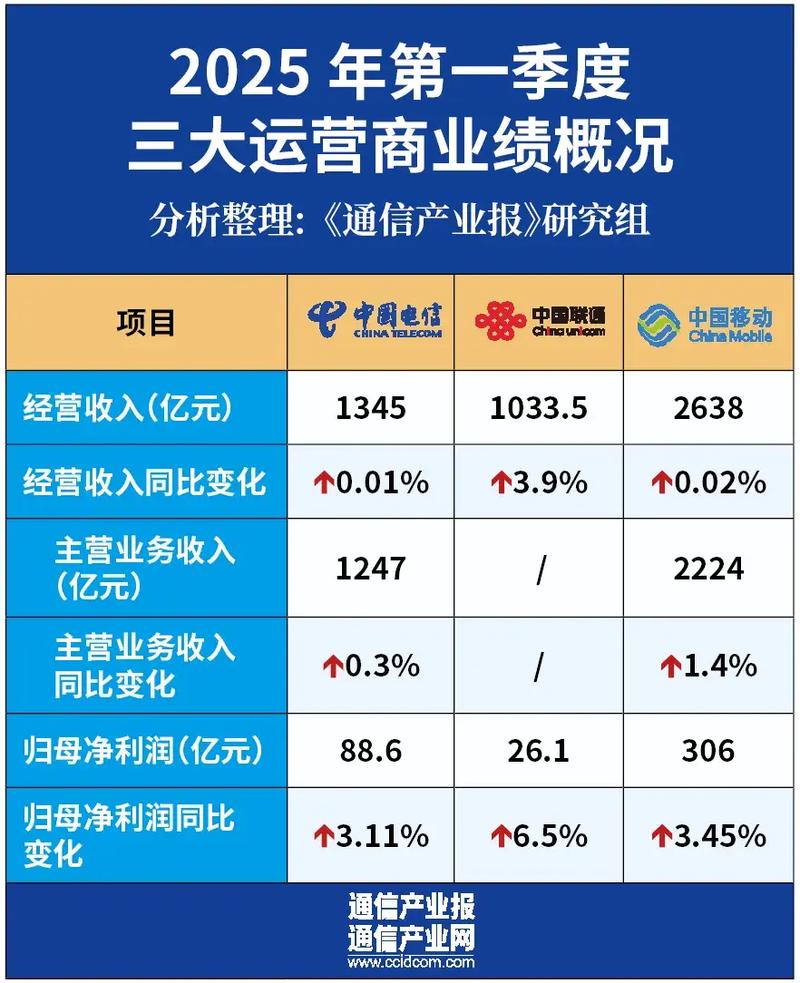 中国联通算网数智业务发展_中国联通2025年第一季度业绩_中国联通能涨到多少