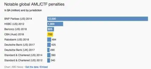金融机构罕见被罚34亿反洗钱罚款！ 3年内发生53,000笔