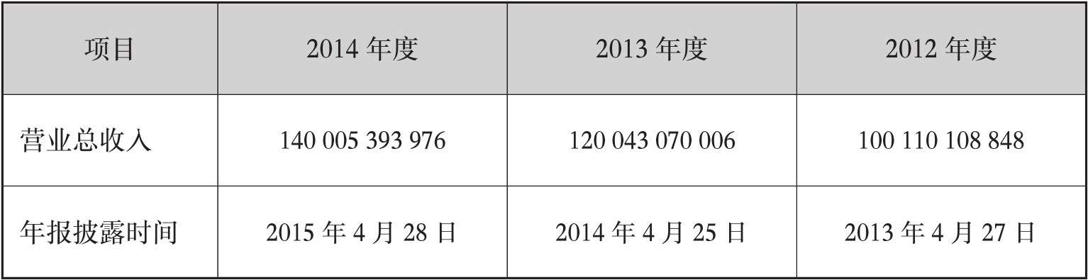 利润表常引爆资本市场，是快速感知企业的首选报表