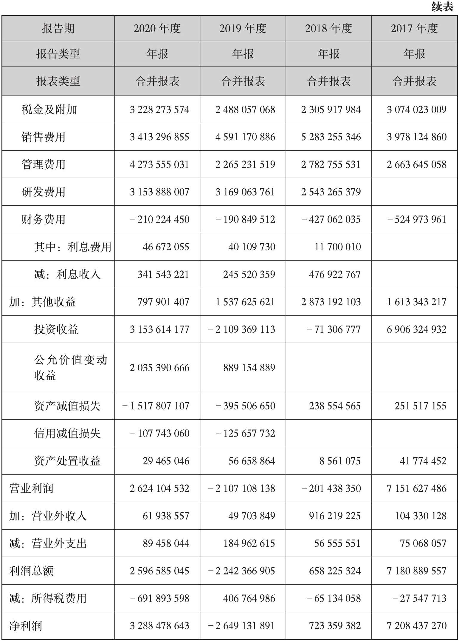 利润表每个月都要做吗_利润表分析_利润表解读