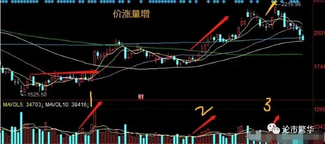 股票量价关系全解析：不同情形下的表现及操作要点