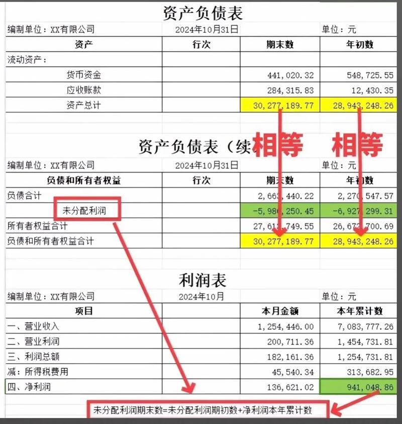 利润表反映公司一段时间损益，与资产负债表勾稽关系揭秘