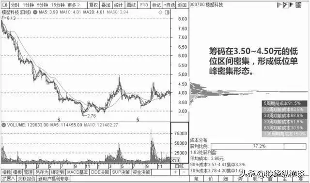 股票筹码90%成本24 - 30元，集中度12%是什么意思？