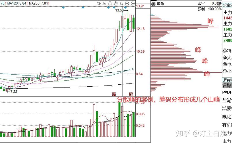 交易市场运行机制_股票量价关系图解说明_筹码集中度分析