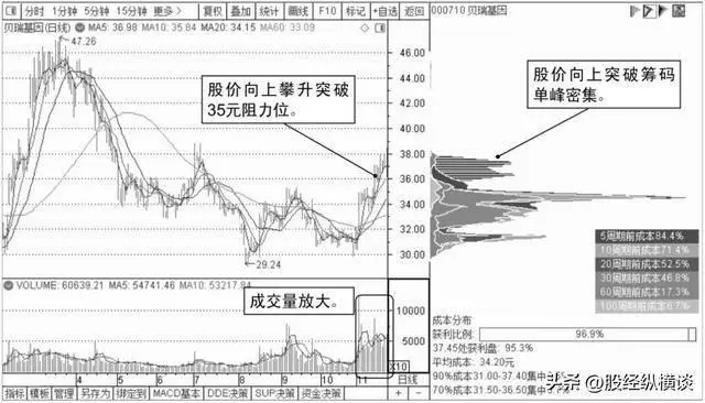 交易市场运行机制_筹码集中度分析_股票量价关系图解说明