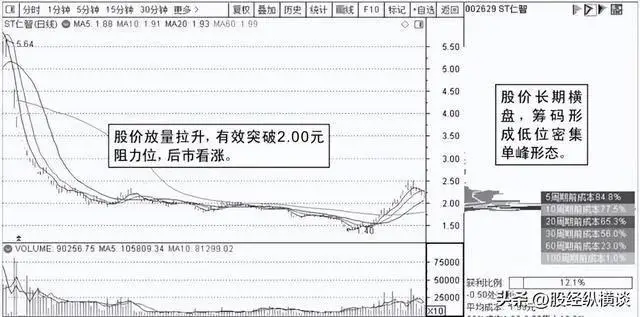 股票量价关系图解说明_交易市场运行机制_筹码集中度分析