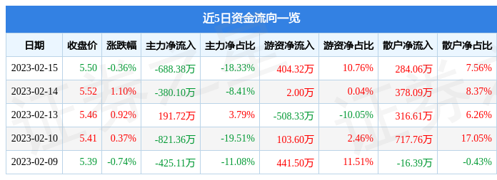 2023年2月15日新能泰山股最新行情及公司业绩情况